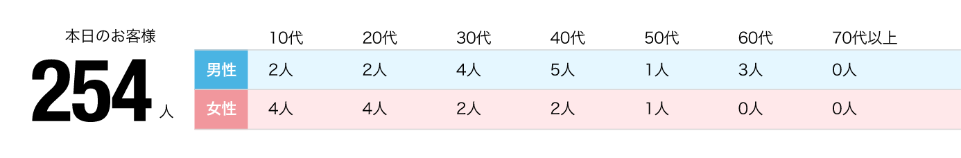 お客様分析結果