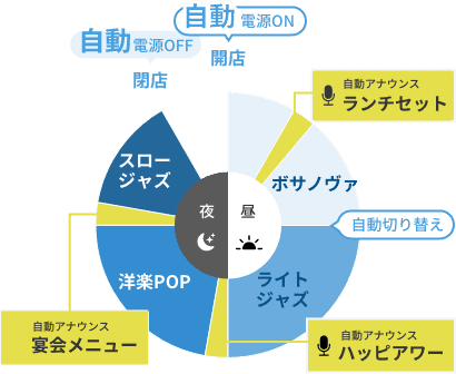 USEN MUSICを活用した場合の1日のタイムテーブル